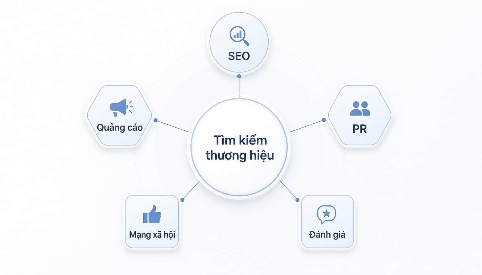 Cách nhận diện branded keywords bằng Google Search Console