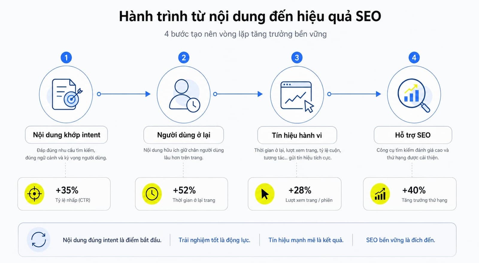 Content Relevance quan trọng với SEO