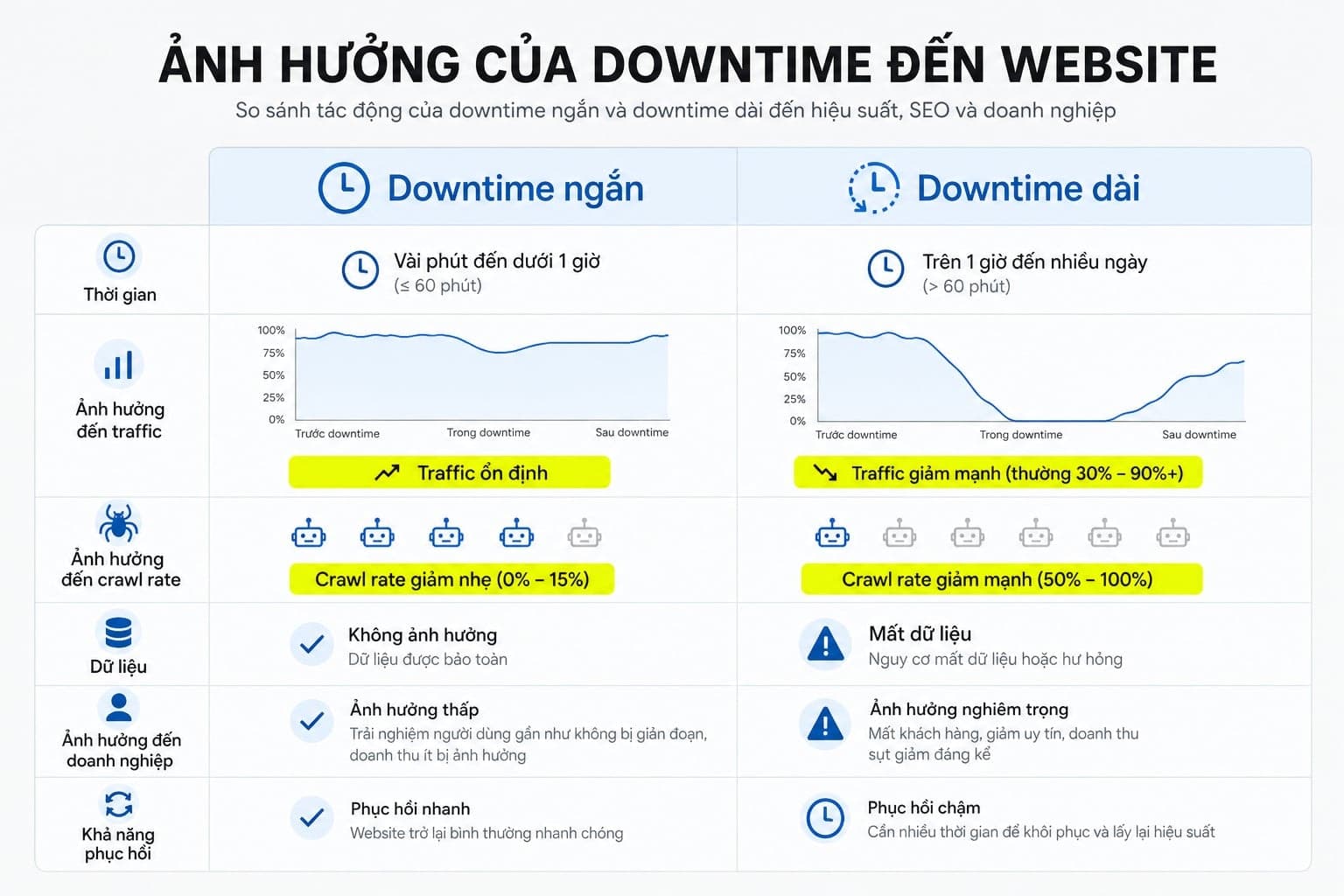 Lỗi 503 có thể ảnh hưởng đến SEO