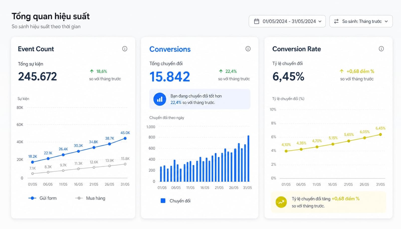 Bảng so sánh Event Count, Conversions và Conversion Rate trong GA4