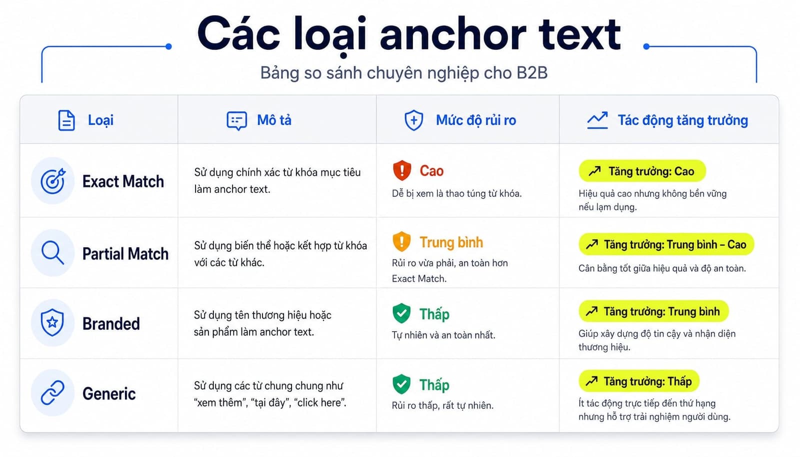 Các loại anchor text phổ biến và trường hợp nên dùng