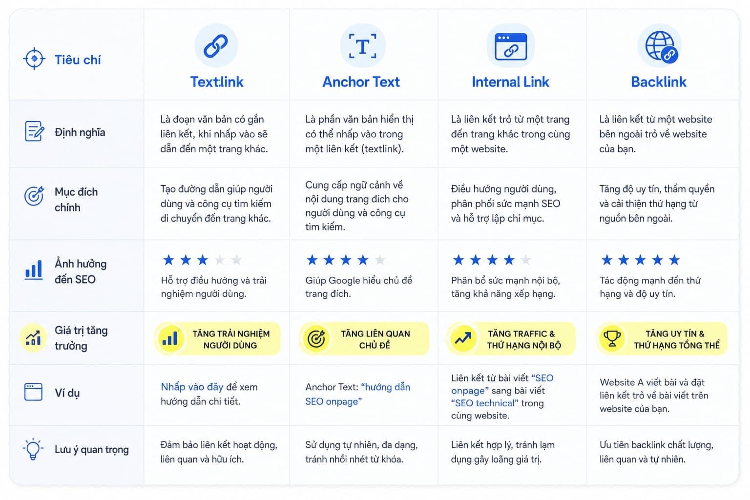 Bảng so sánh khái niệm textlink, anchor text, internal link và backlink