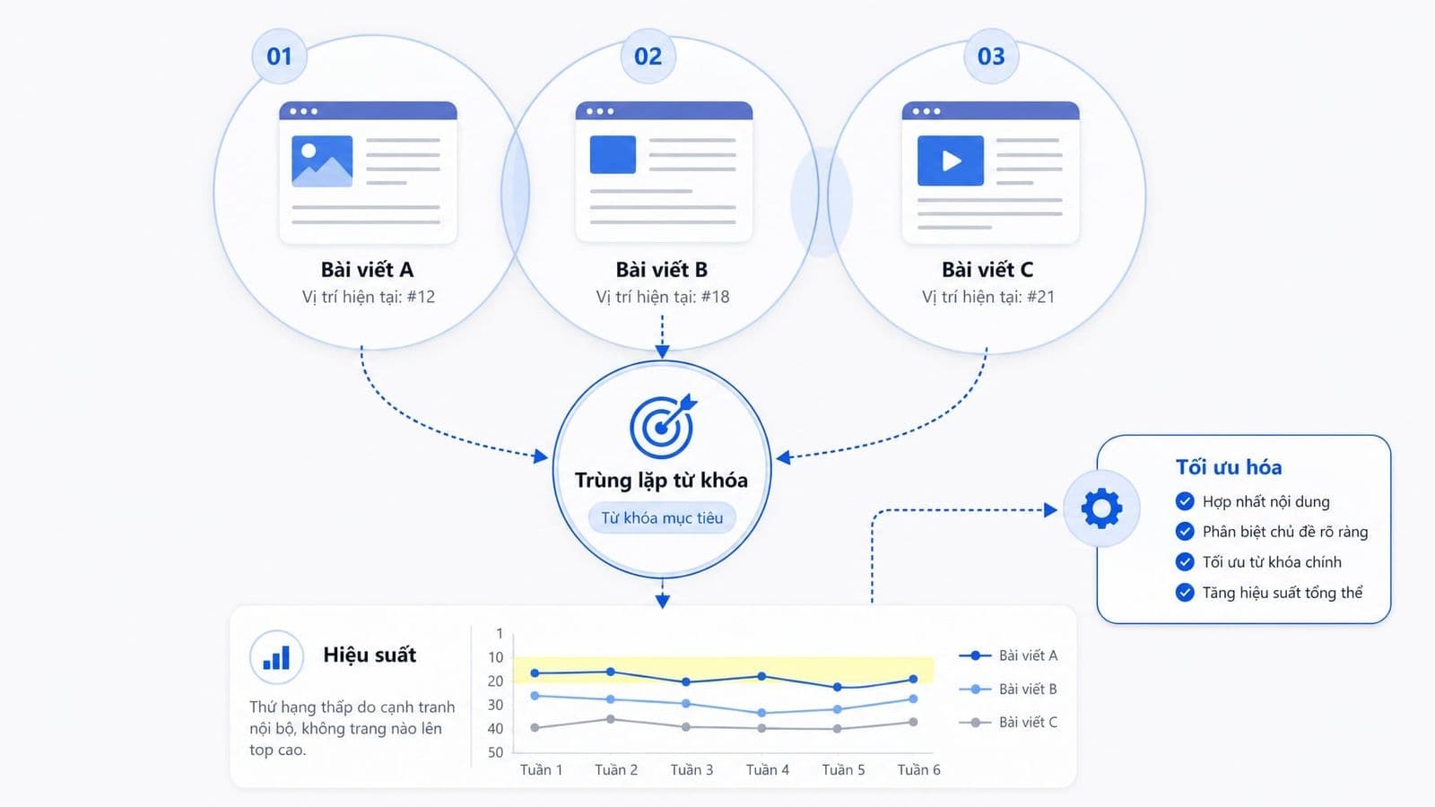 Bạn hãy hiểu keyword cannibalization dựa trên ý định tìm kiếm