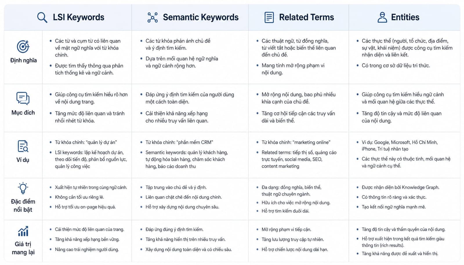 Phân biệt LSI Keywords, Semantic Keywords, Related Terms và Entities
