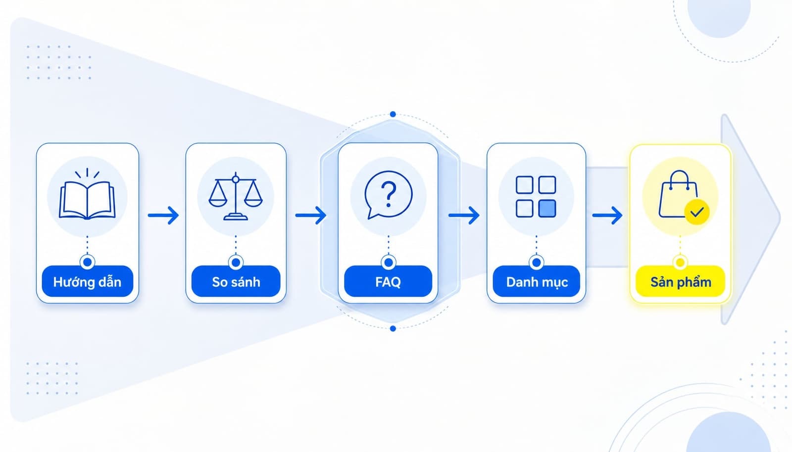 Những loại content hỗ trợ ecommerce SEO hiệu quả