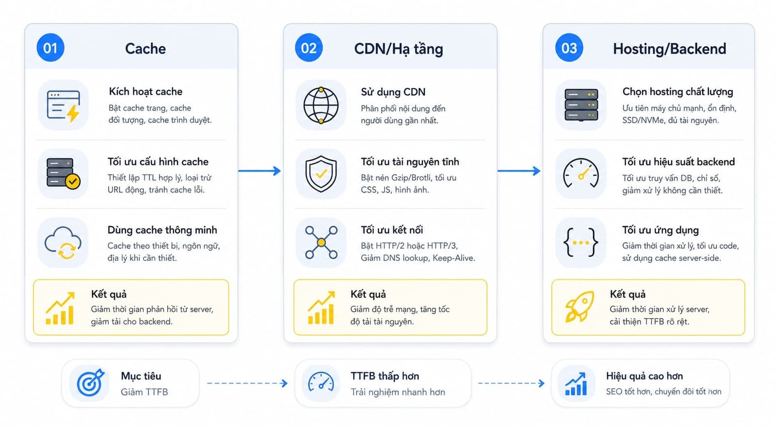 Checklist cách giảm TTFB cho website