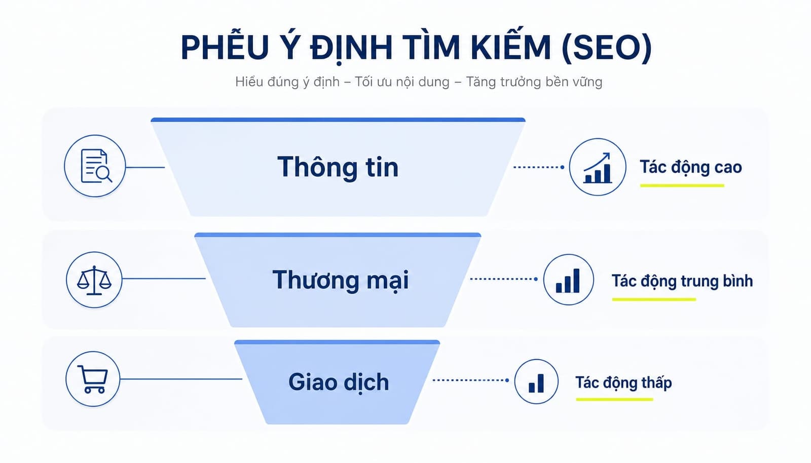 SGE ảnh hưởng đến CTR organic traffic và zero click search