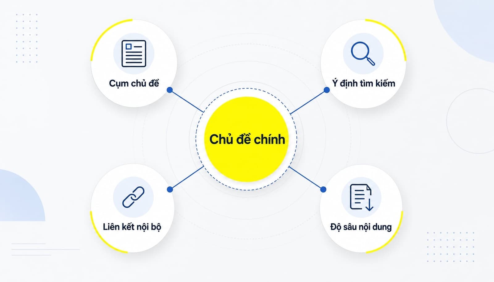 Sơ đồ Topical Authority trong SEO