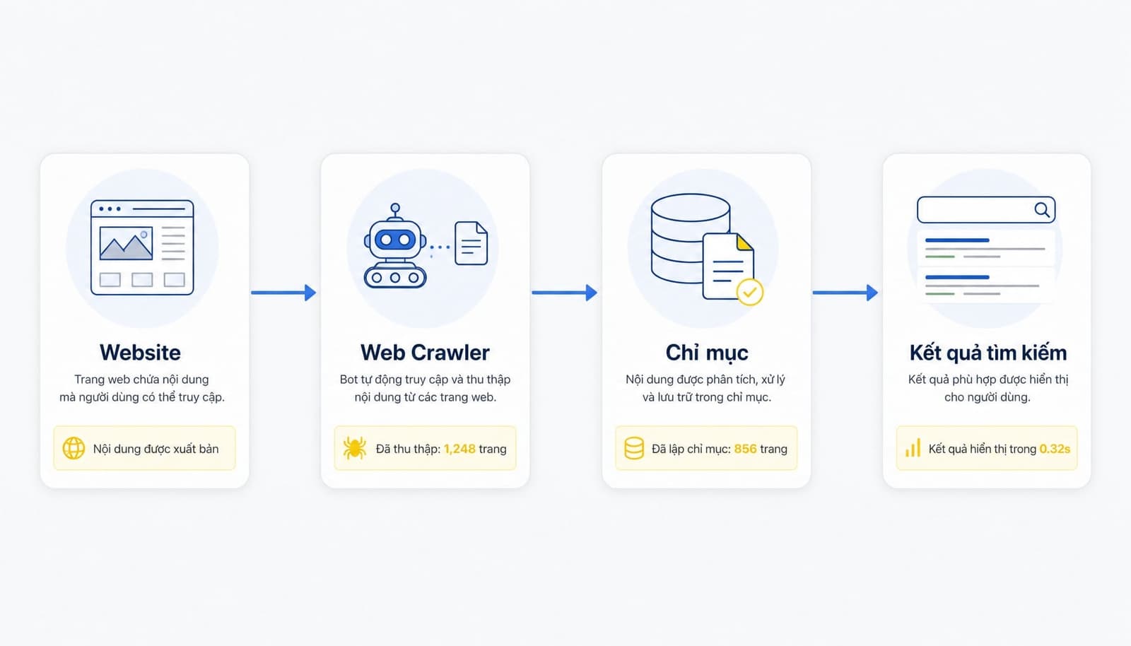 Web crawler là chương trình tự động dùng để khám phá, truy cập và thu thập dữ liệu từ các trang web