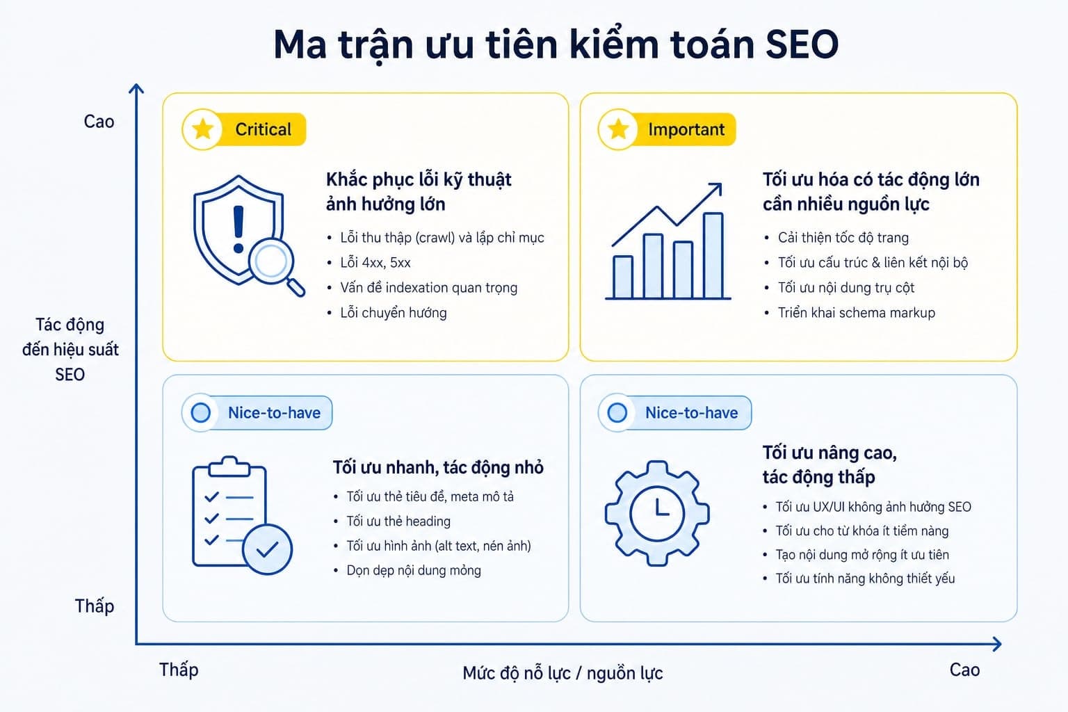 Ma trận ưu tiên sửa lỗi SEO sau audit