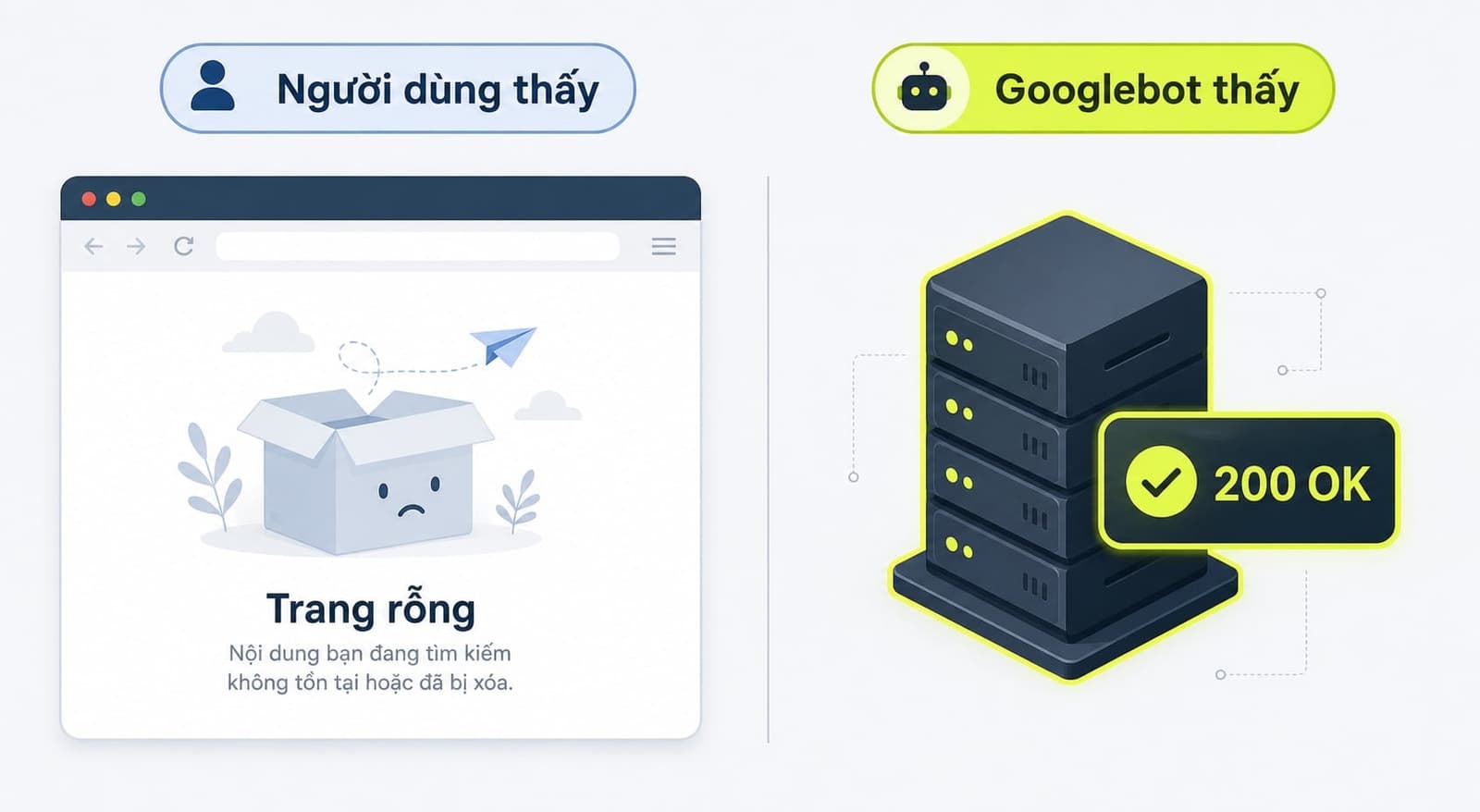Nhiều website không hề trả mã 404 Not Found thật nhưng vẫn bị Google xem là lỗi soft 404