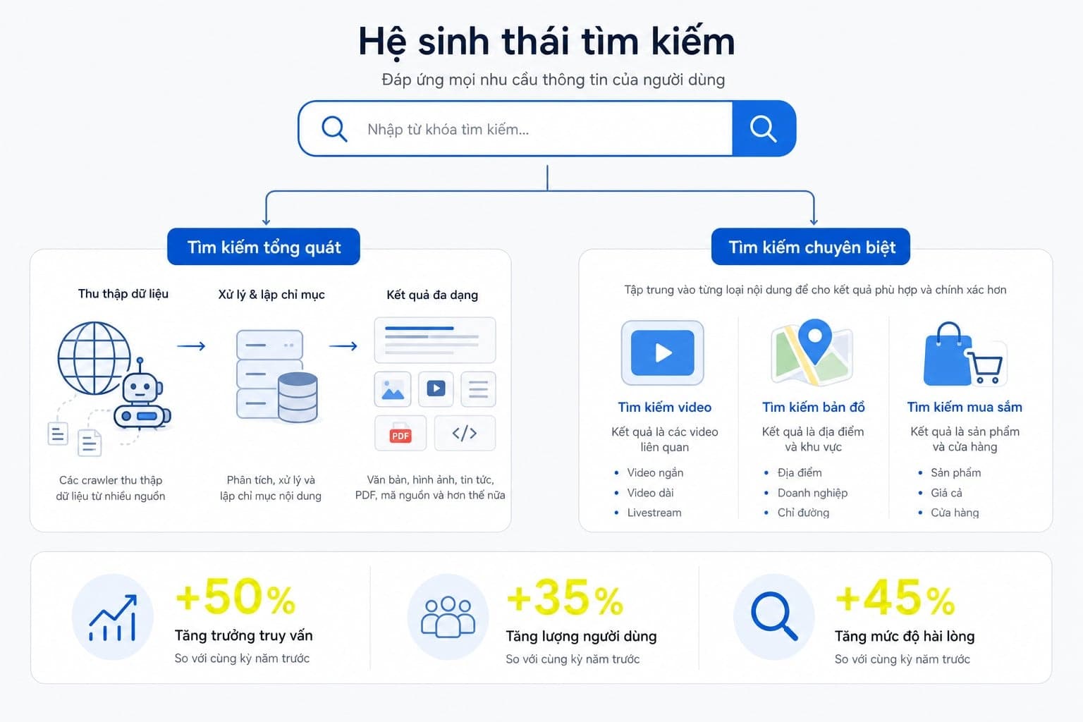 Sơ đồ 2 nhánh so sánh General Search và Vertical Search