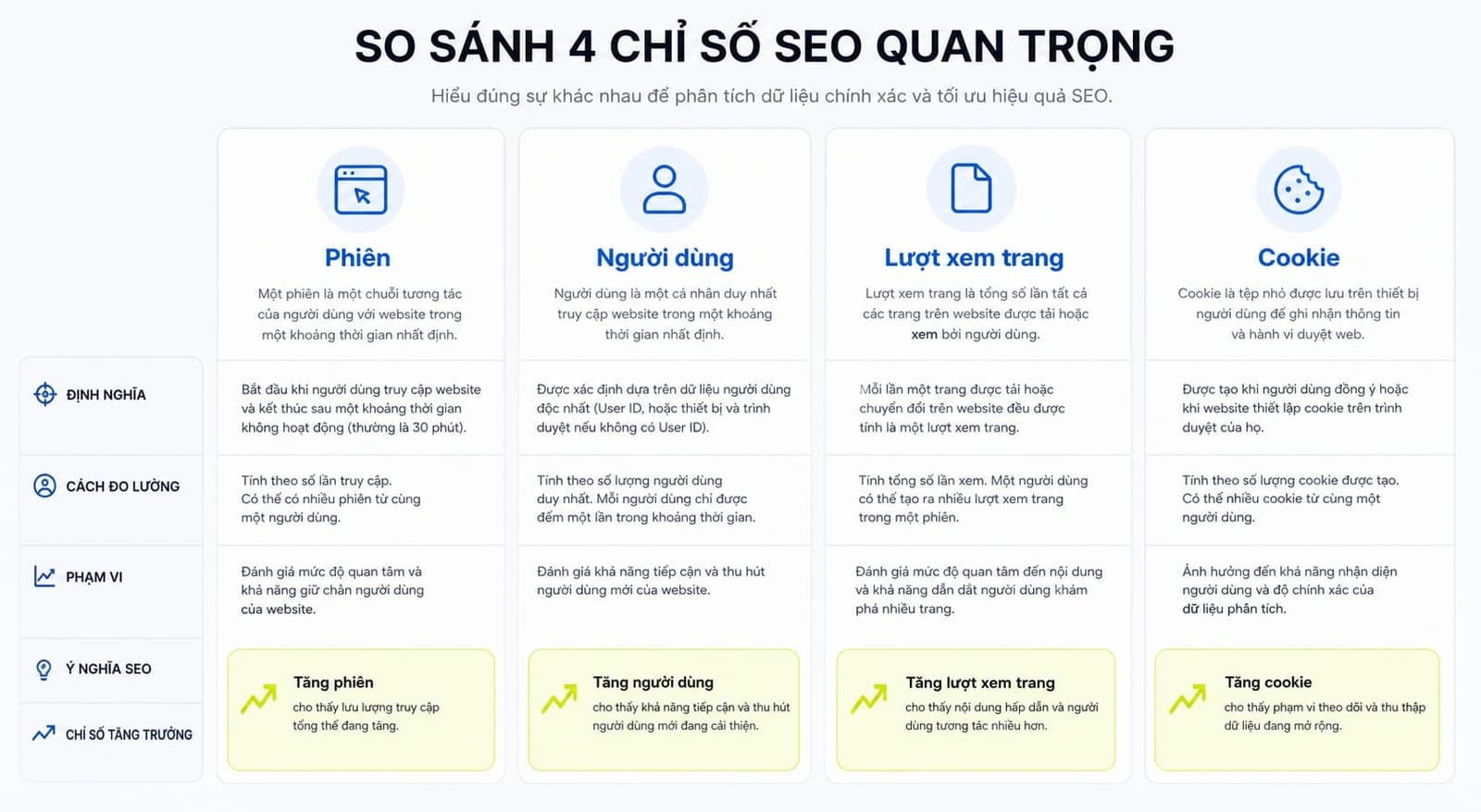 Bảng so sánh trực quan session, user, pageview và cookie