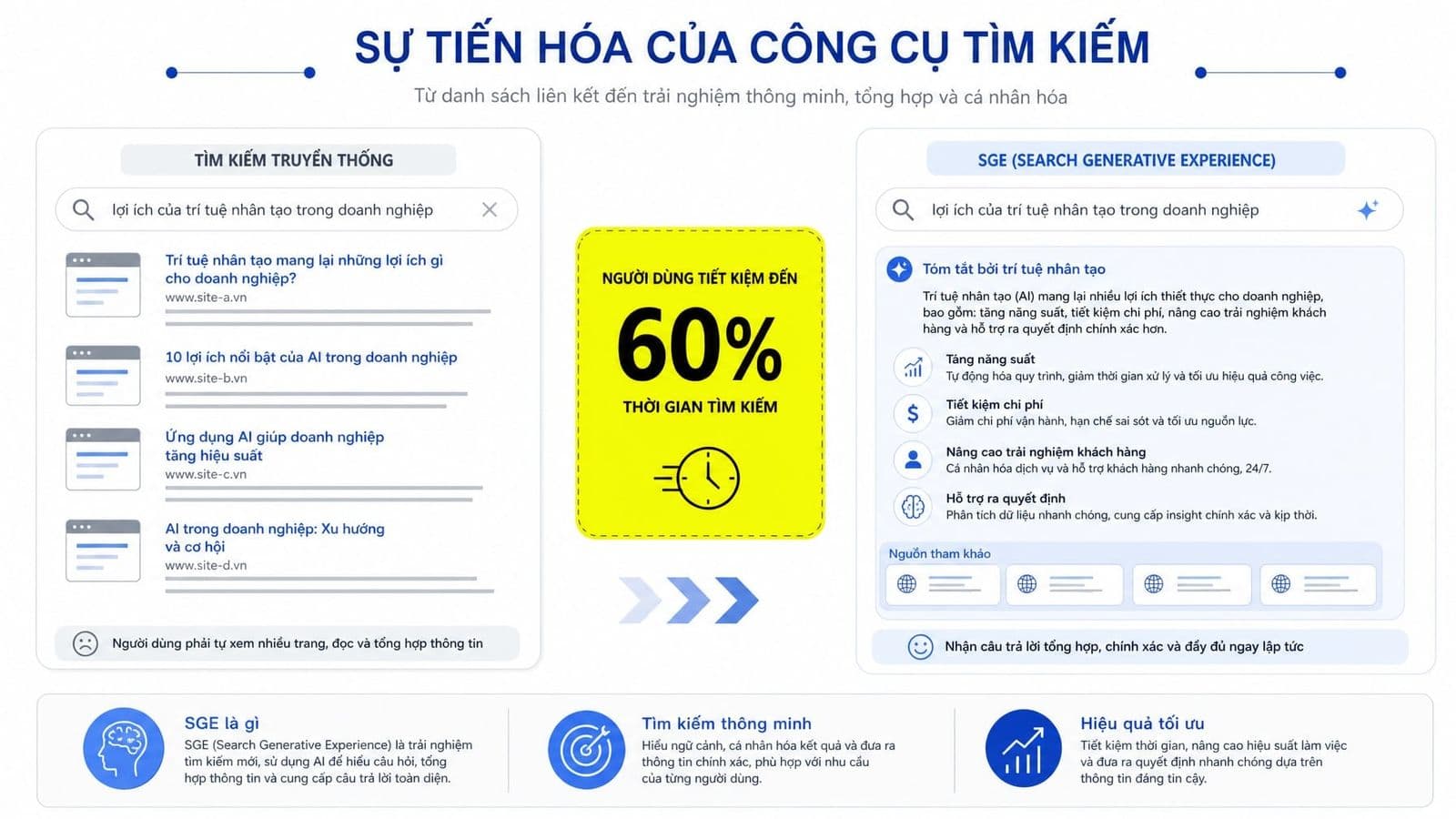 SGE (Search Generative Experience) là tính năng AI Search của Google