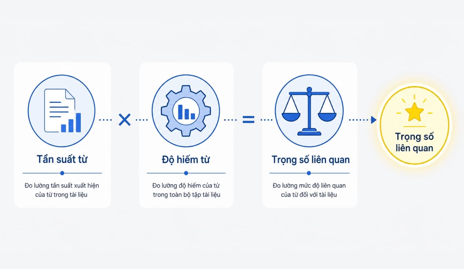 Sơ đồ giải thích TF-IDF
