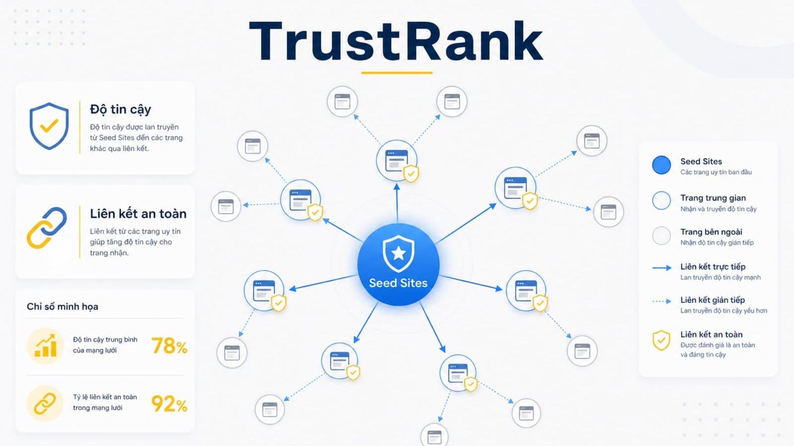 Hiểu đúng về TrustRank để tăng độ tin cậy của website