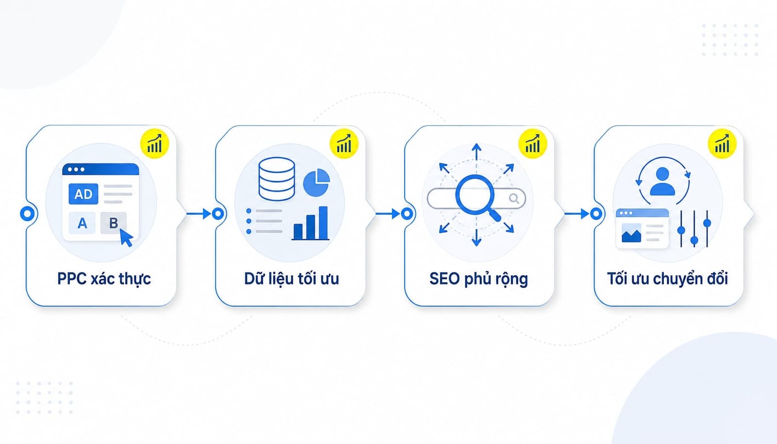 Cách kết hợp SEO và PPC để tối ưu CAC và ROI