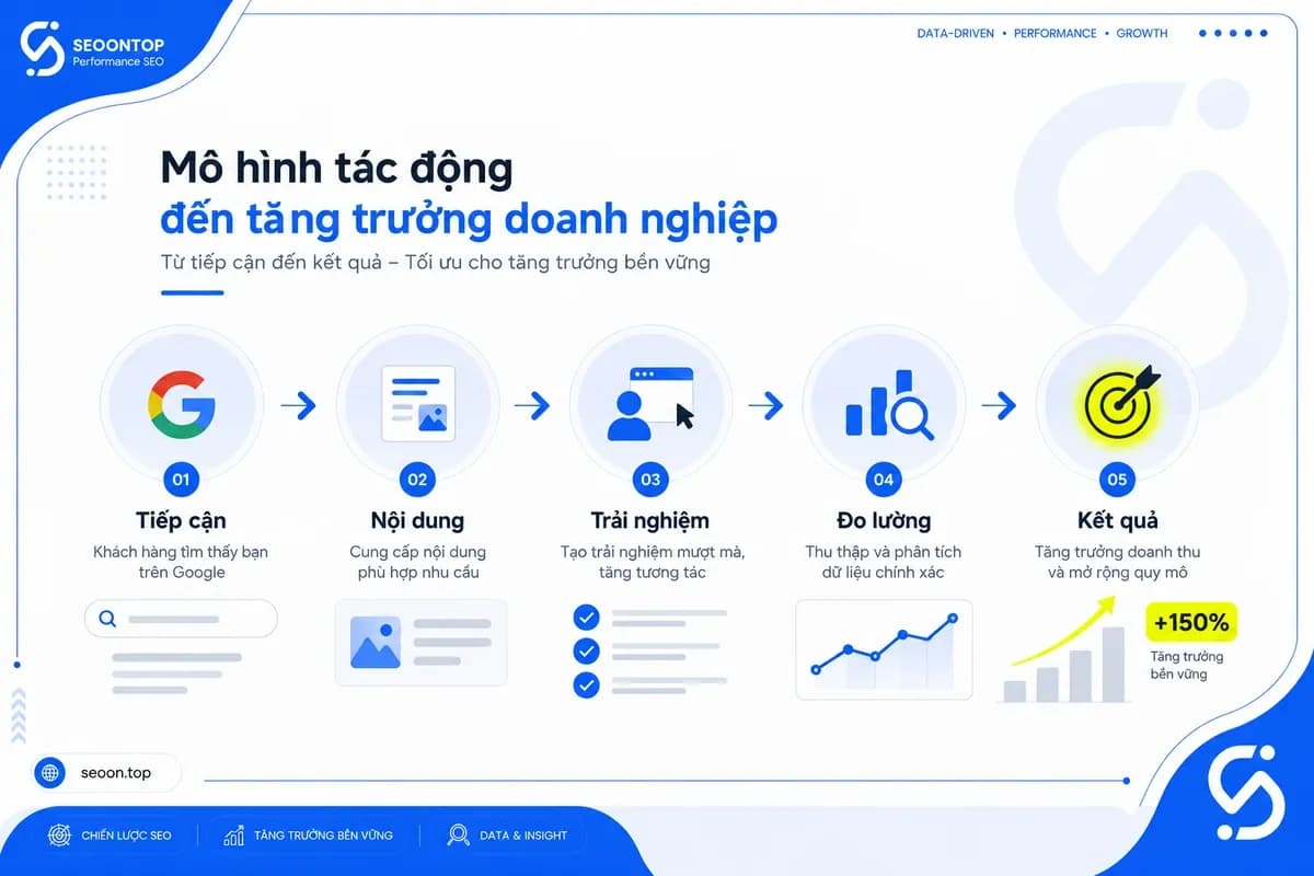 Mô hình tác động từ tiếp cận nội dung đến trải nghiệm và đo lường