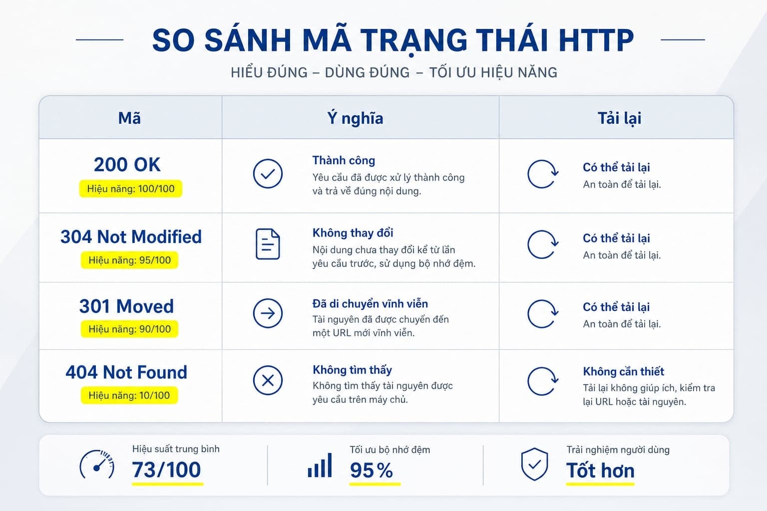 So sánh mã trạng thái 304 với 200 OK, 301 và 404