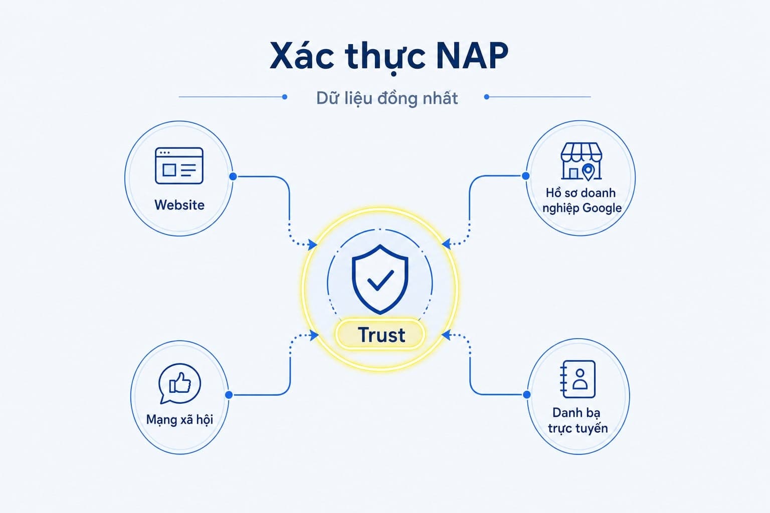 Google đối chiếu NAP doanh nghiệp trên nhiều nền tảng