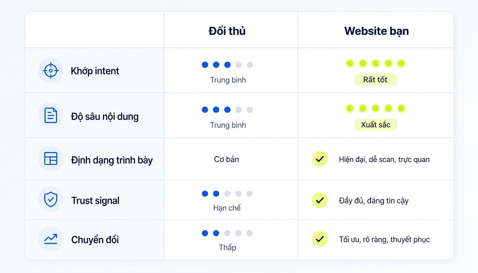 Bảng so sánh một trang đối thủ đang top với trang hiện tại của website theo 5 tiêu chí