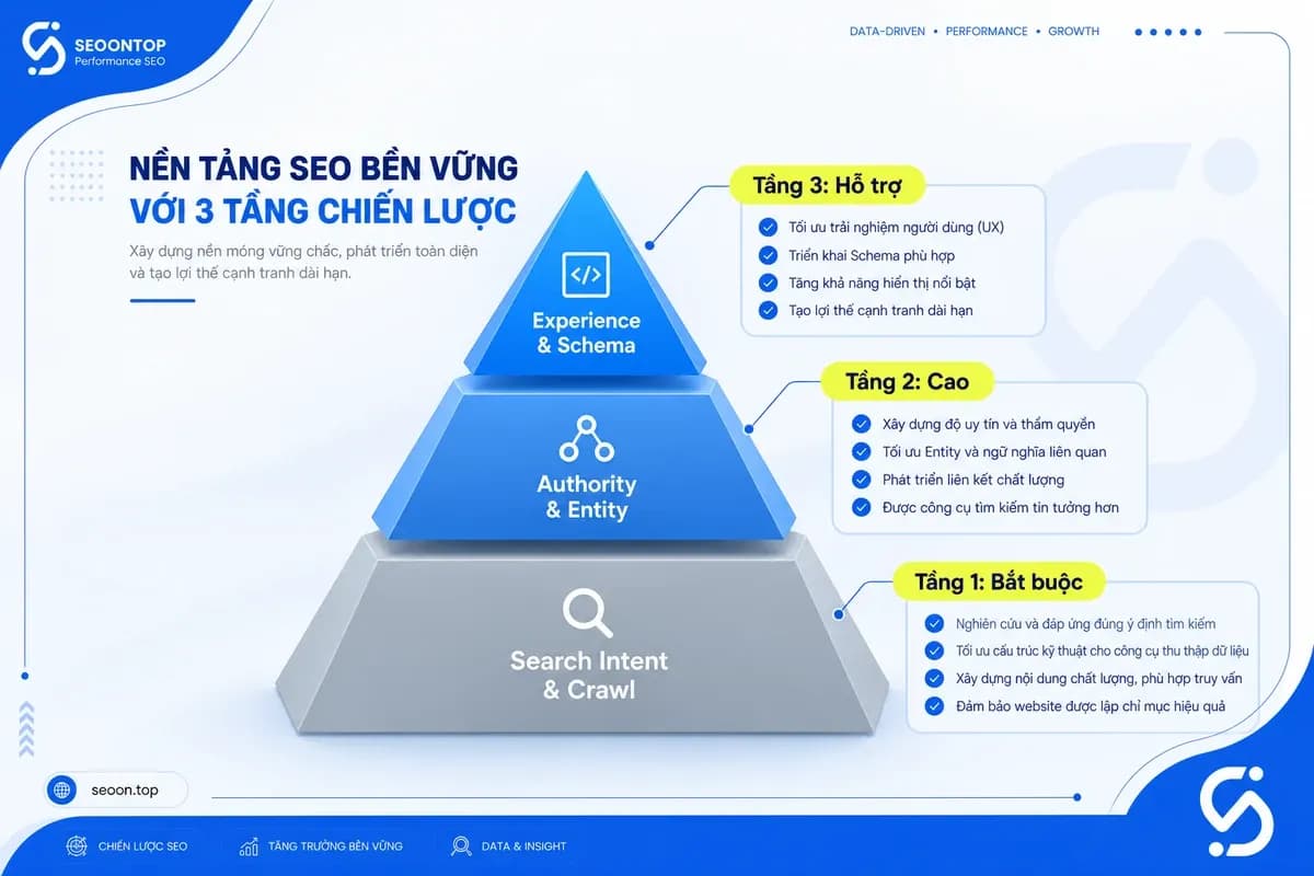 Checklist ba tầng tối ưu nội dung cho Google AI Overviews