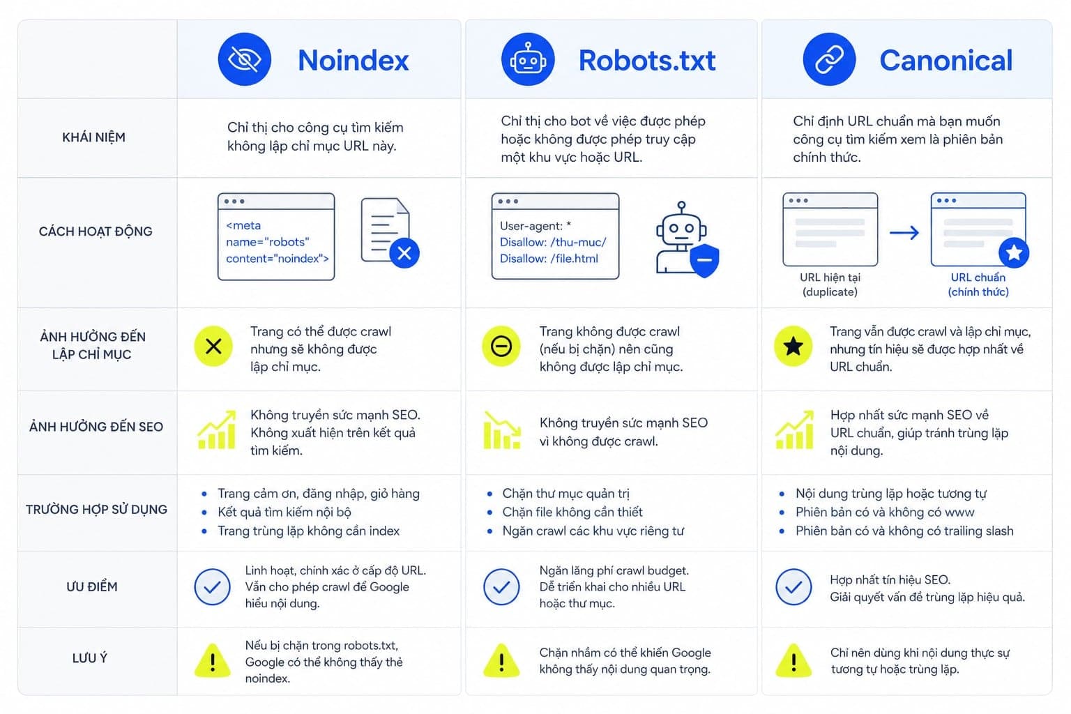 Bảng so sánh noindex, robots.txt và canonical theo 3 cột đơn giản