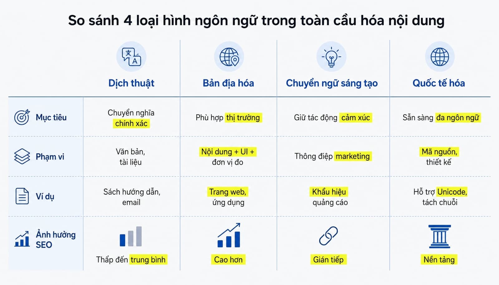 So sánh 4 loại hình ngôn ngữ trong toàn cầu hóa nội dung