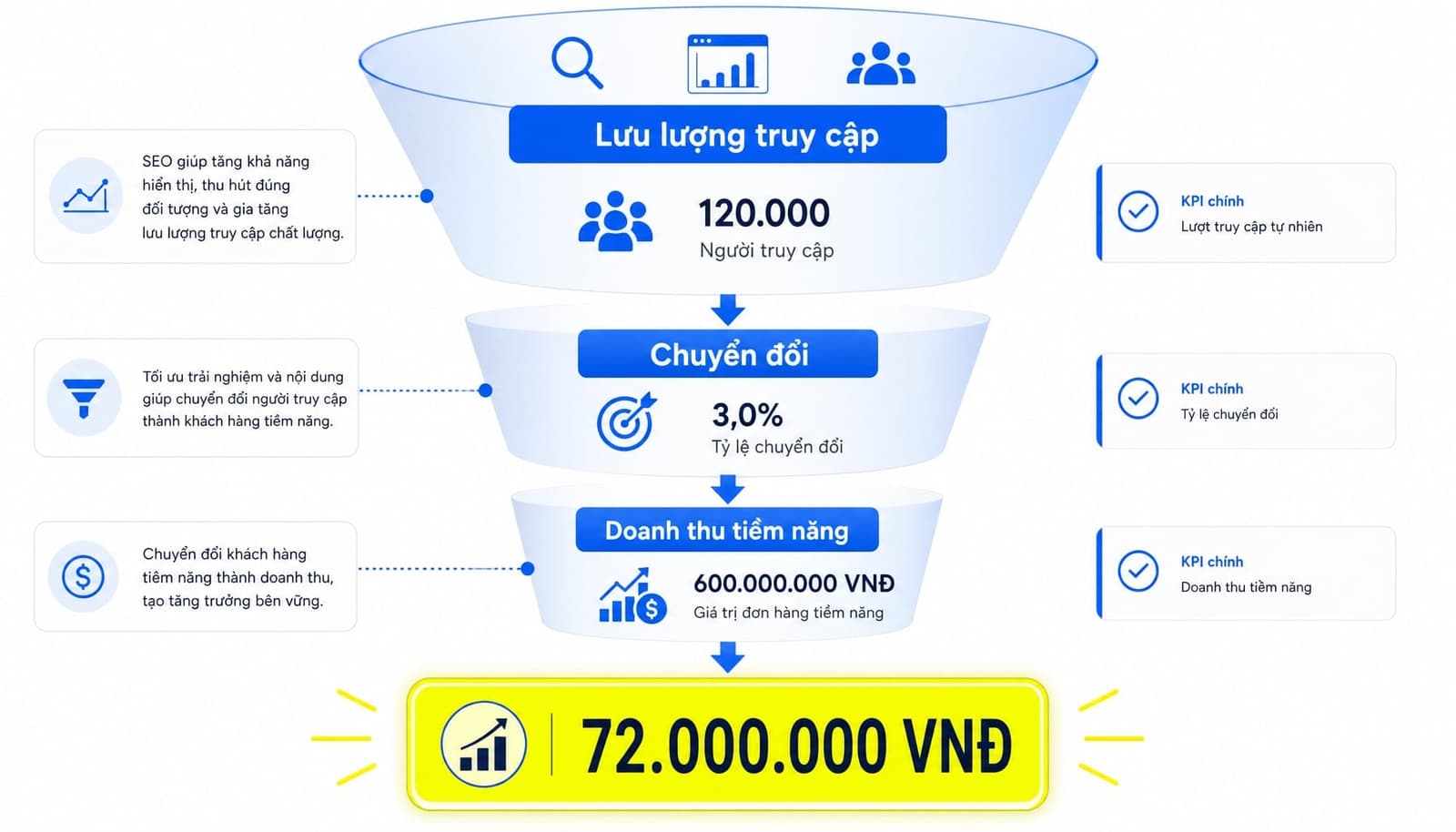 Ví dụ dự báo doanh thu SEO từ 10 keyword mục tiêu