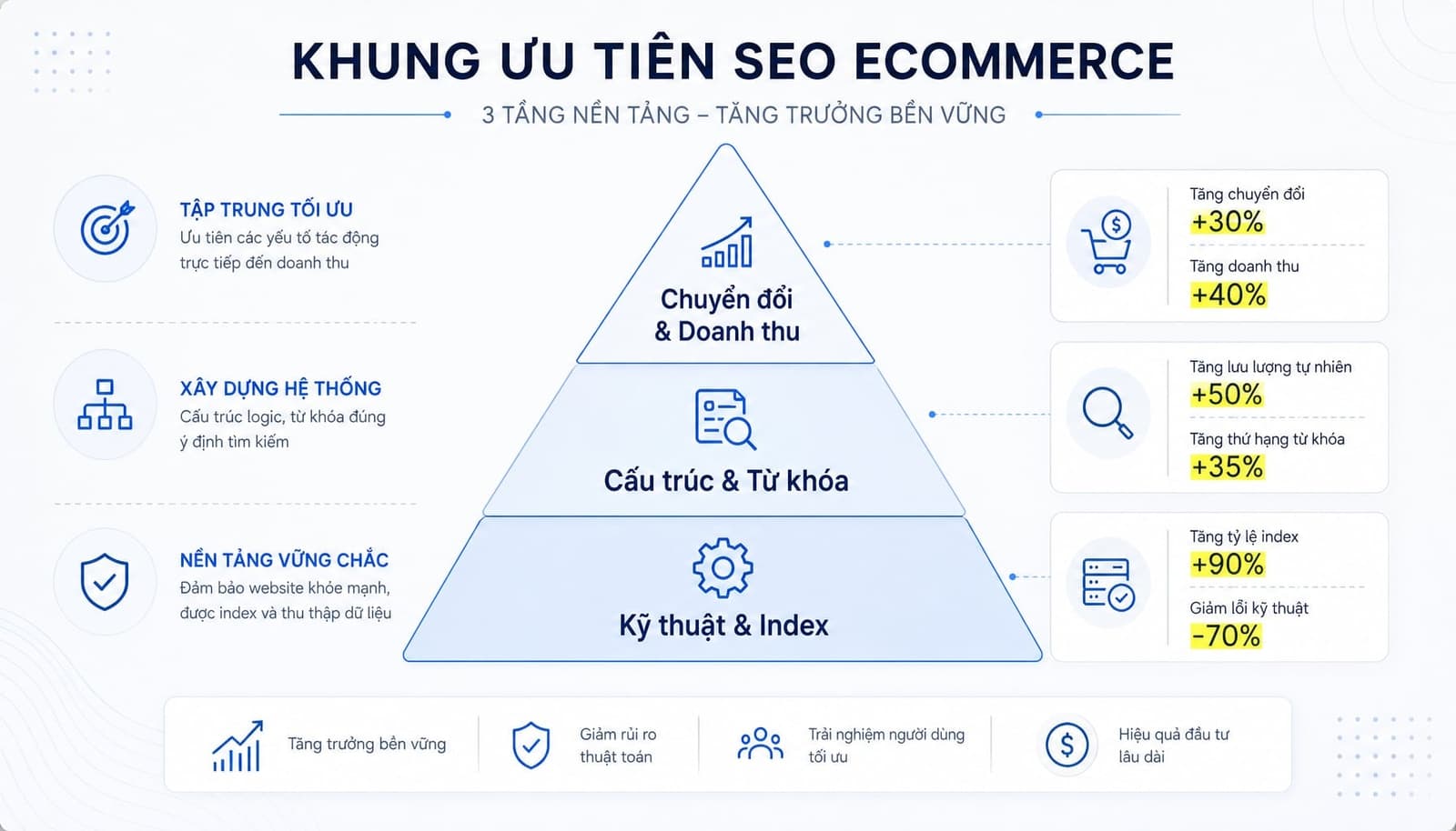 Framework 3 tầng ưu tiên SEO ecommerce