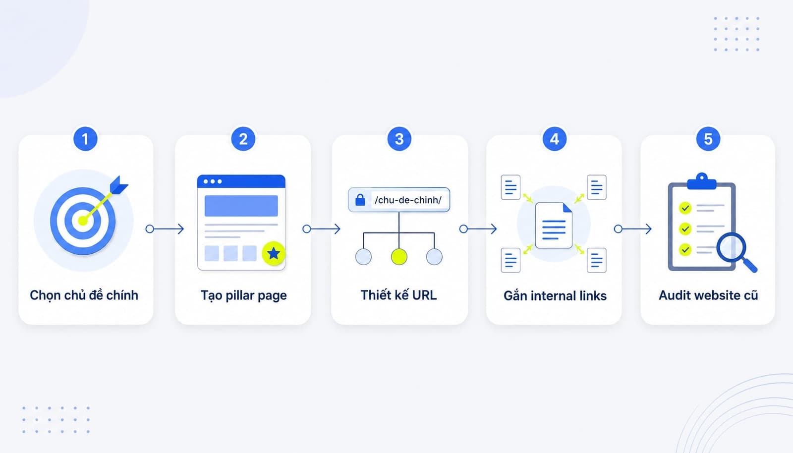 Checklist 5 bước xây dựng silo SEO cơ bản