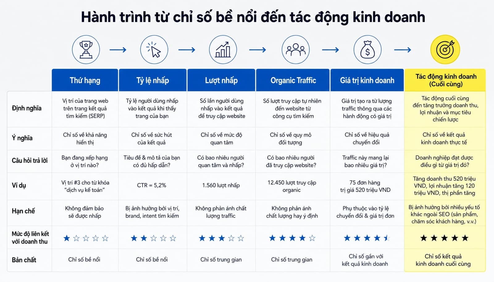 Phân biệt chỉ số tăng thứ hạng website và organic traffic