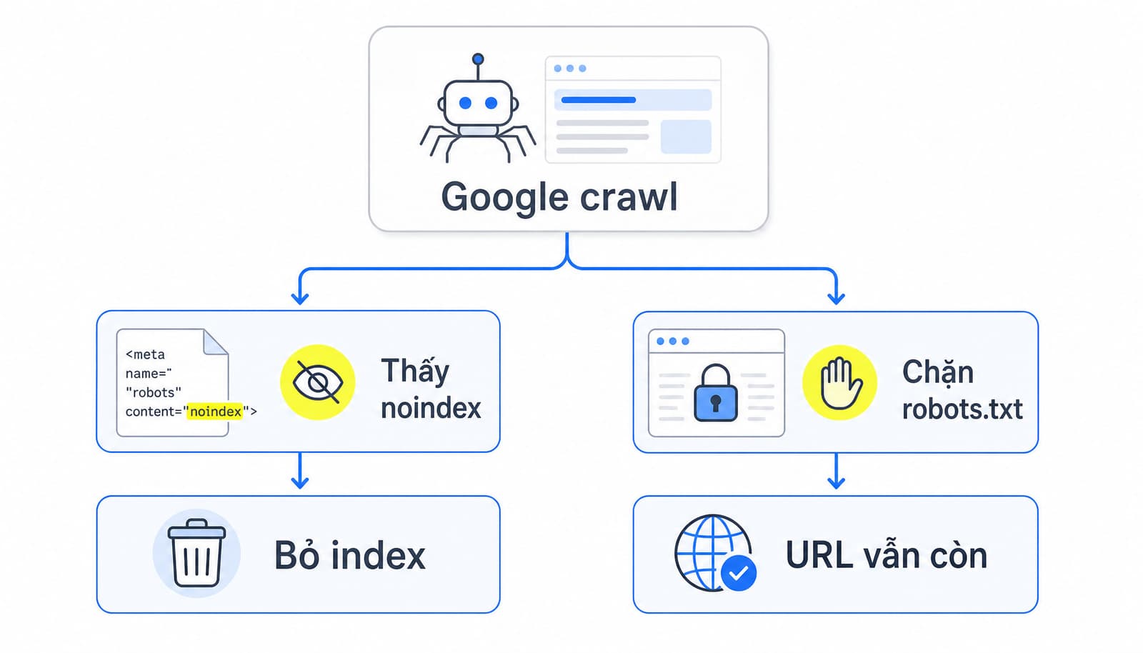 Gắn thẻ noindex nếu muốn giữ trang nhưng không muốn lên Google
