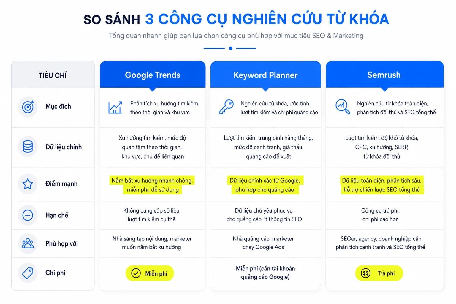 Điểm khác của Google Trends với Google Keyword Planner và Semrush