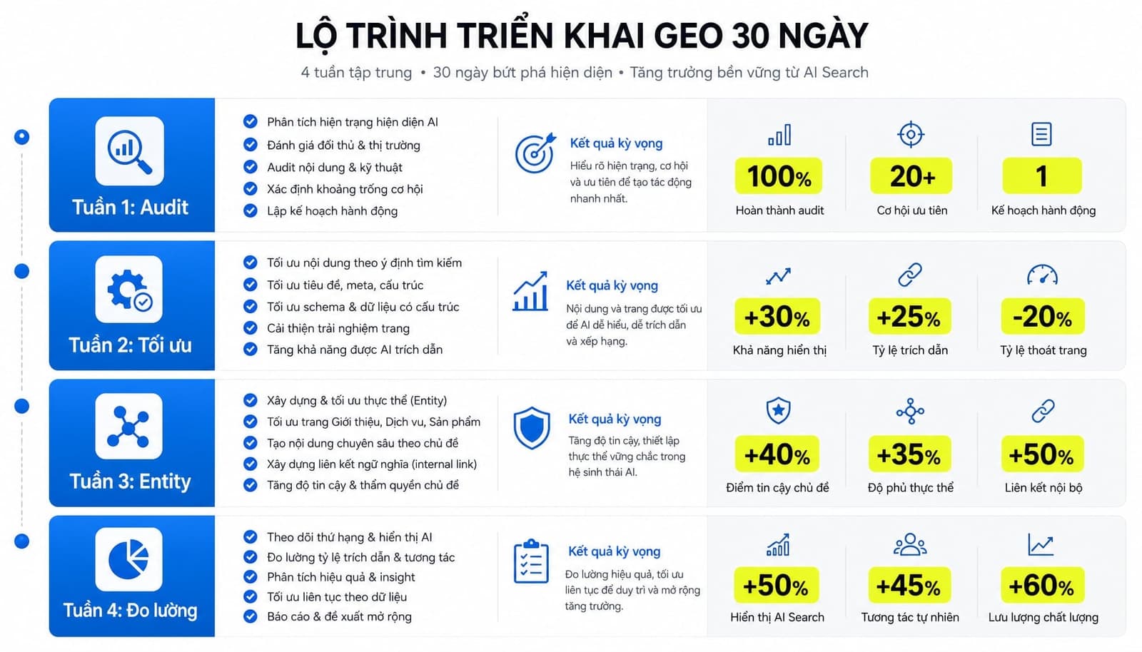 Lộ trình 30 ngày đầu triển khai chiến lược GEO cho doanh nghiệp