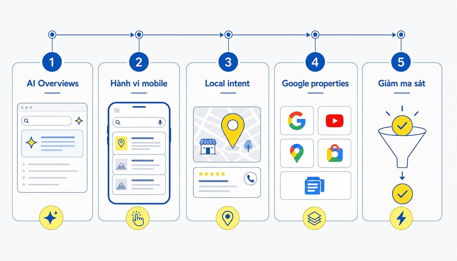 5 yếu tố thúc đẩy zero-click search gồm AI Overviews