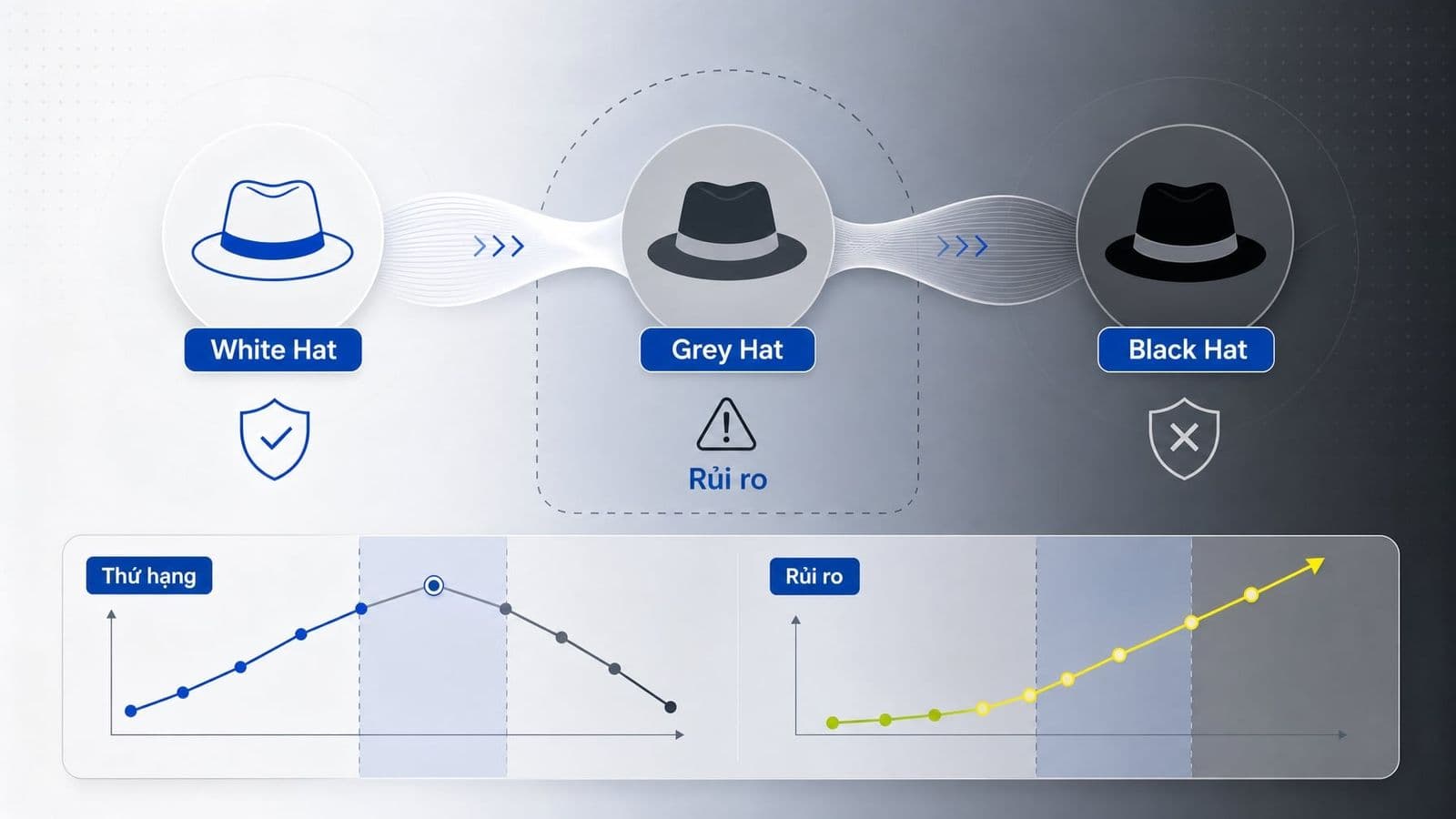 Grey Hat SEO là gì? Hiểu đúng “vùng xám” trước khi đánh đổi thứ hạng lấy rủi ro