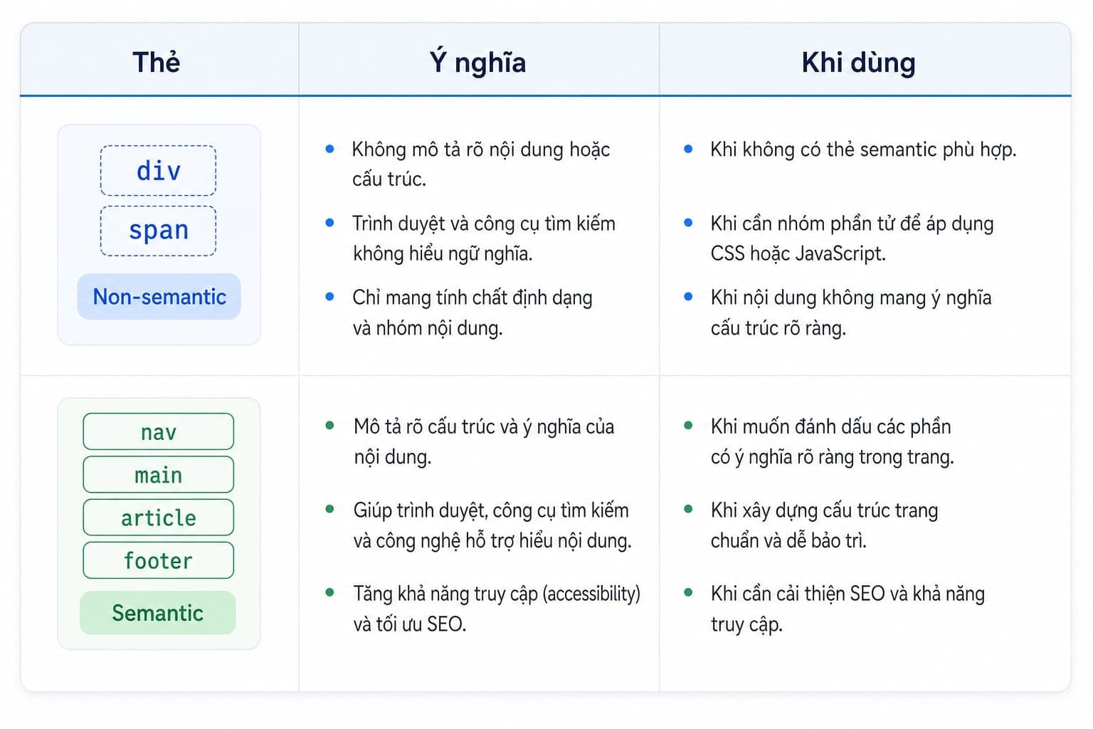 Bảng so sánh semantic HTML với div và span