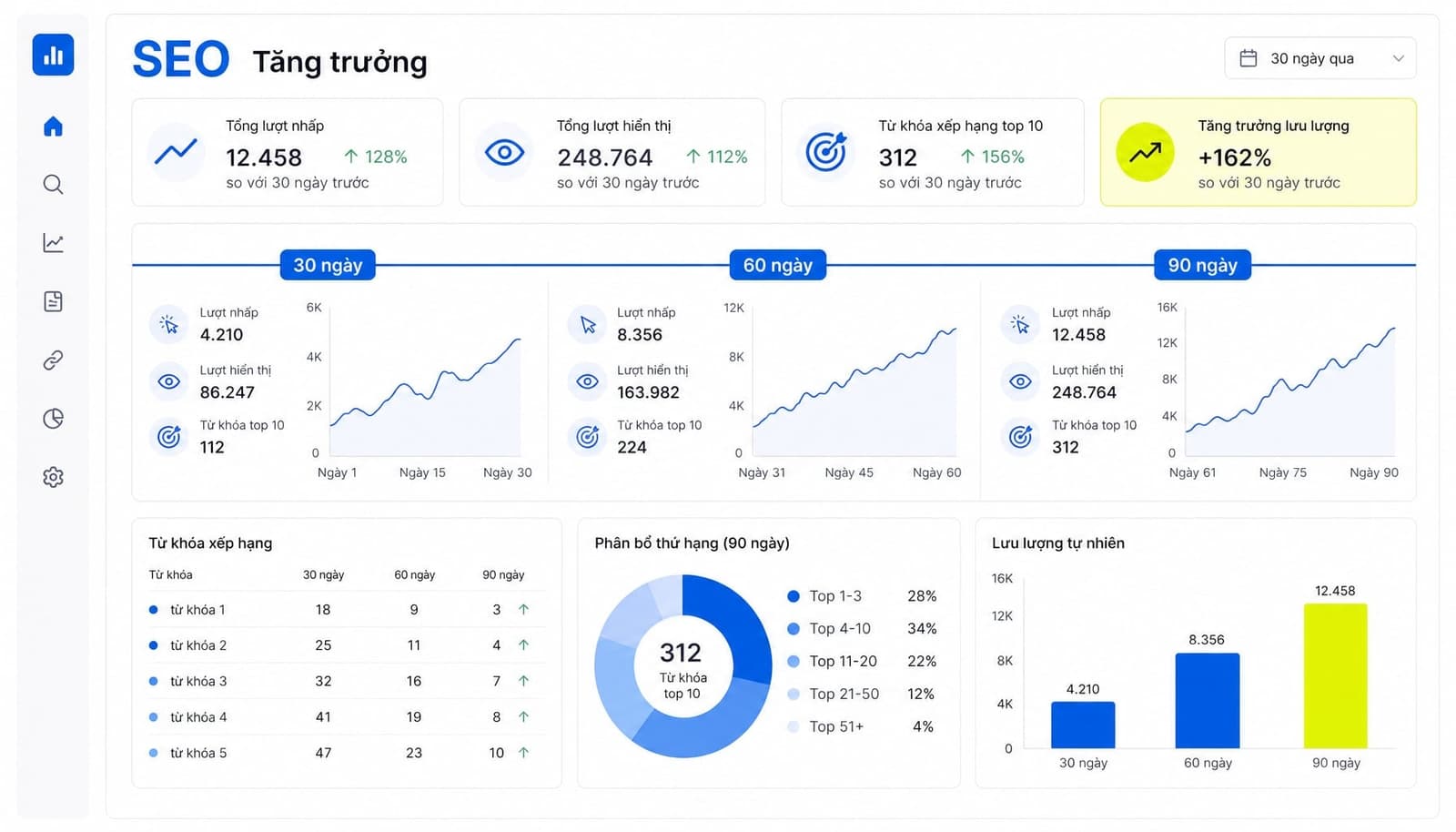 Bảng dashboard SEO theo chu kỳ 30-60-90 ngày