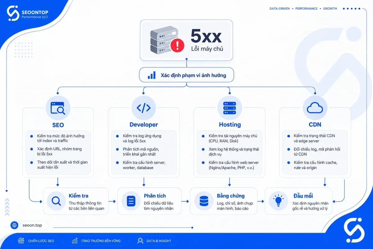 Phân công kiểm tra lỗi 5xx giữa SEO, developer, hosting và CDN