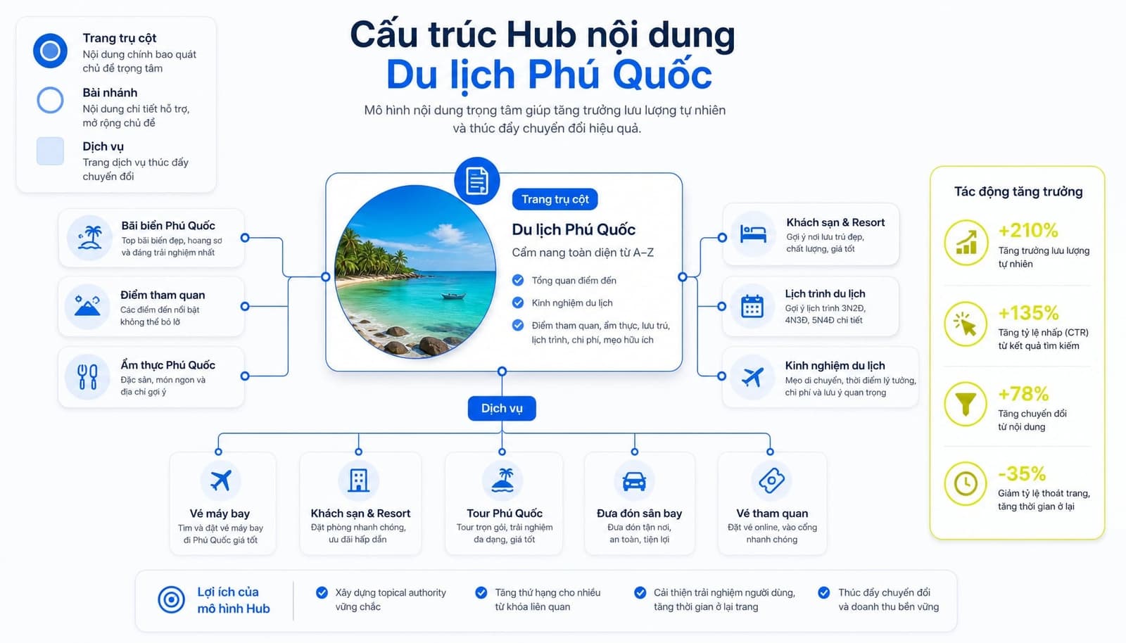 Content hub du lịch Phú Quốc cho website du lịch