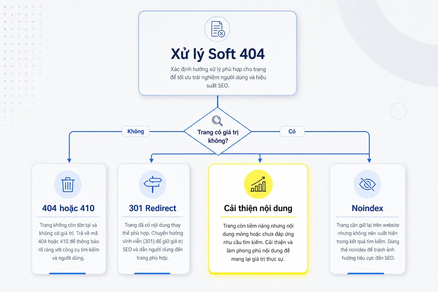 Cách khắc phục soft 404 theo từng tình huống