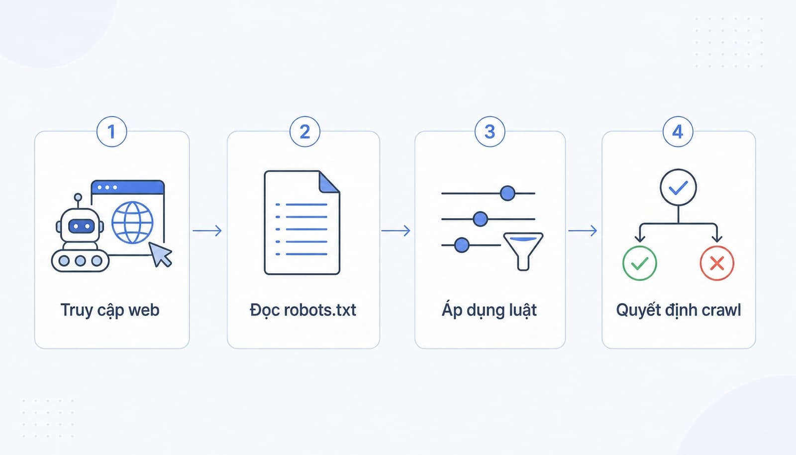 Sơ đồ hoạt động của robots.txt với 4 bước