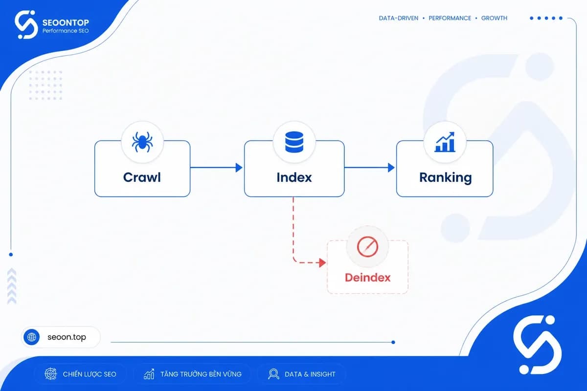 Deindex trong SEO và mối liên hệ với crawl index ranking