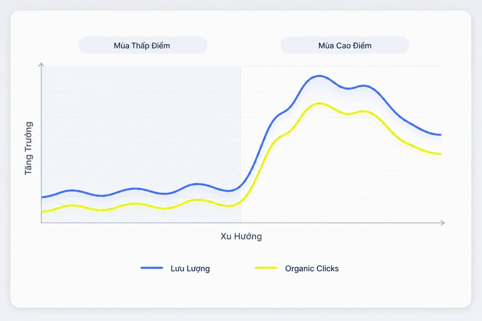 Biểu đồ đường thể hiện search demand tăng theo mùa và organic click tăng tương ứng