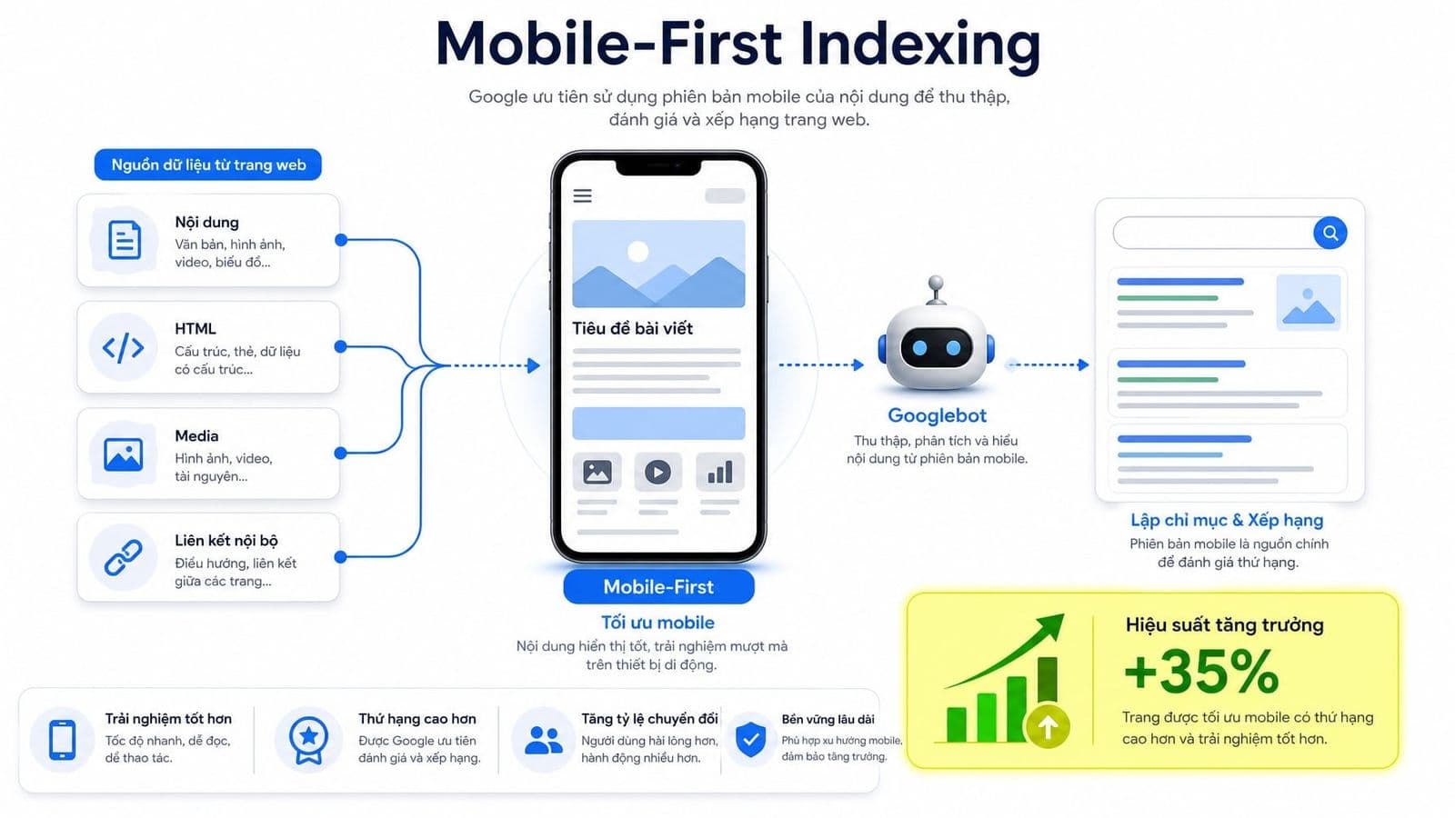 Mobile-First Indexing là cơ chế Google ưu tiên sử dụng phiên bản mobile của website để thu thập dữ liệu