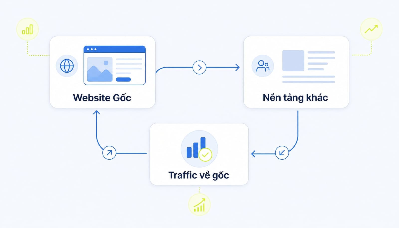 Cách hoạt động cơ bản của Content Syndication