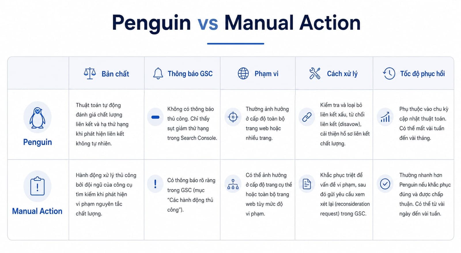 Phân biệt Penguin với Manual Action để tránh hiểu sai