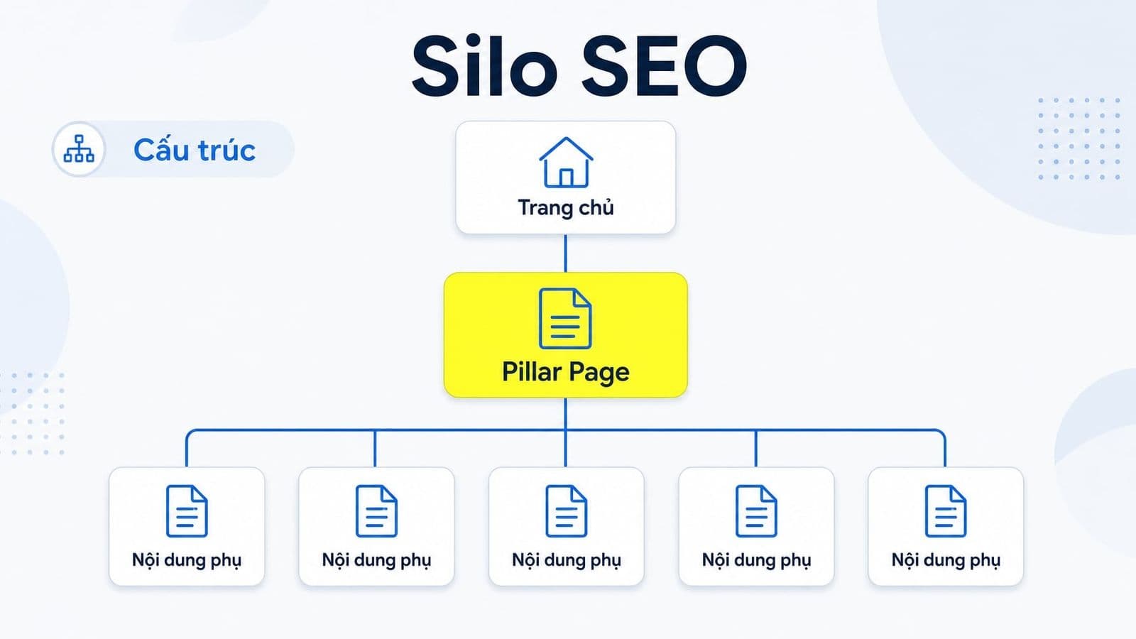 Content silo structure là cách gom những nội dung liên quan vào cùng một cụm chủ đề