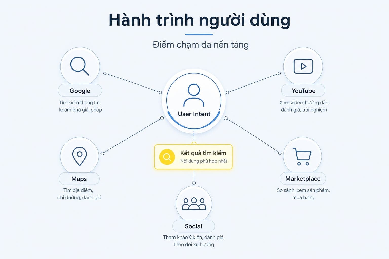 Vai trò của vertical search trong SEO hiện đại